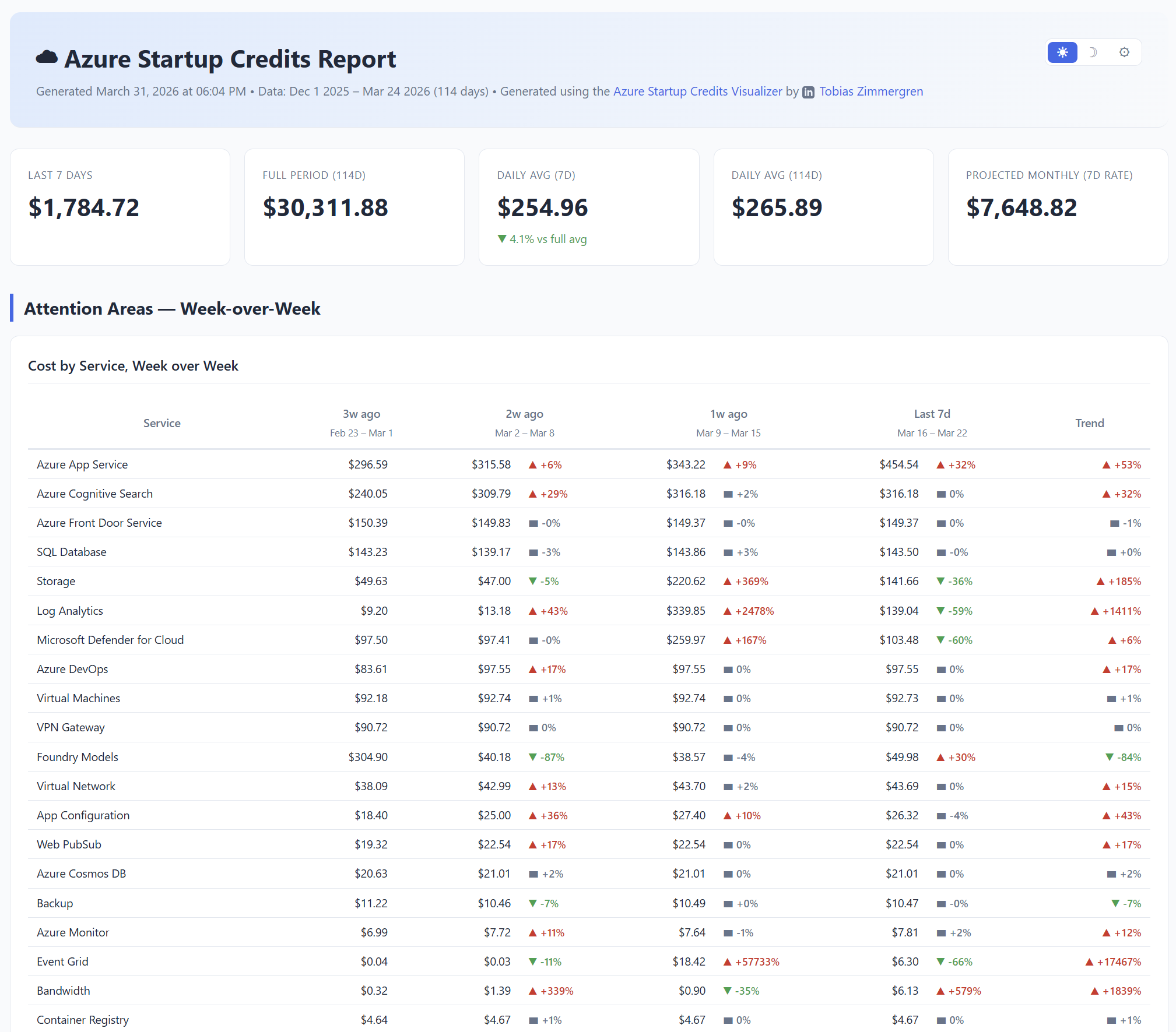 Report preview showing KPIs, attention areas, and week-over-week trends