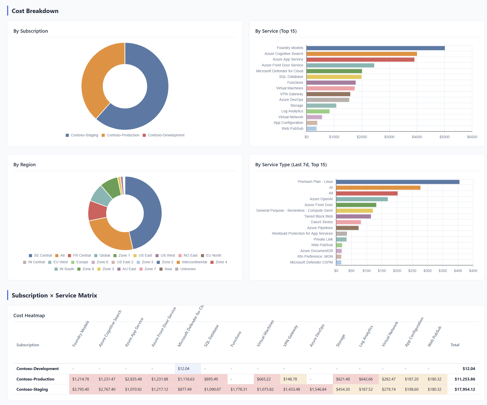 Report preview showing charts, heatmaps, and cost breakdowns